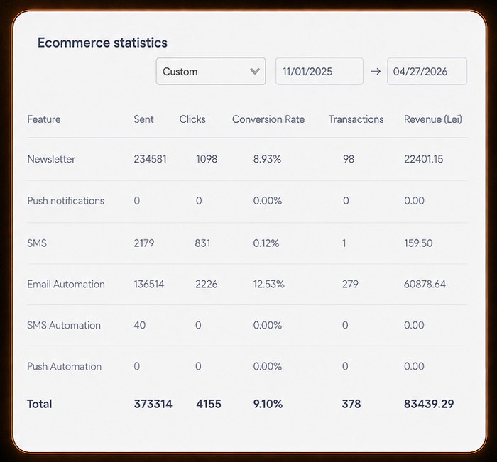 Performanță Email Marketing — date reale