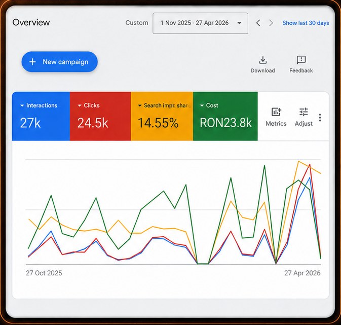 Performanță Google Ads — date reale