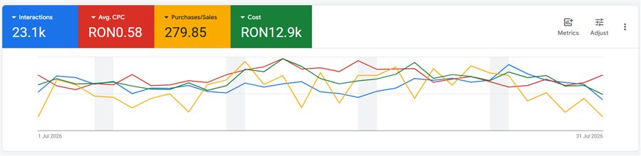 Google Ads — interacțiuni, CPC și cost