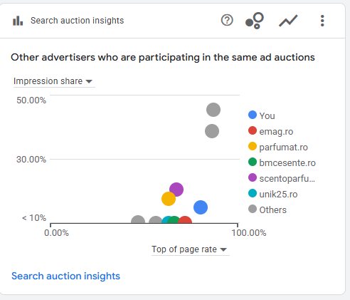 Google Ads — Search Auction Insights