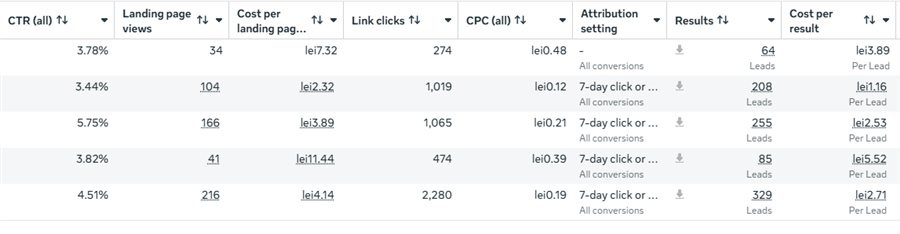 Meta Ads — CTR, click-uri și cost per rezultat