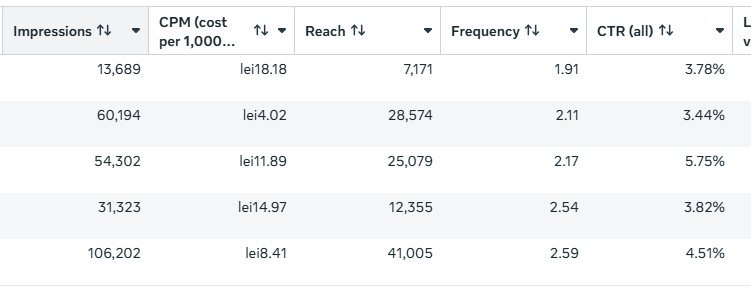 Meta Ads — impresii, CPM și reach